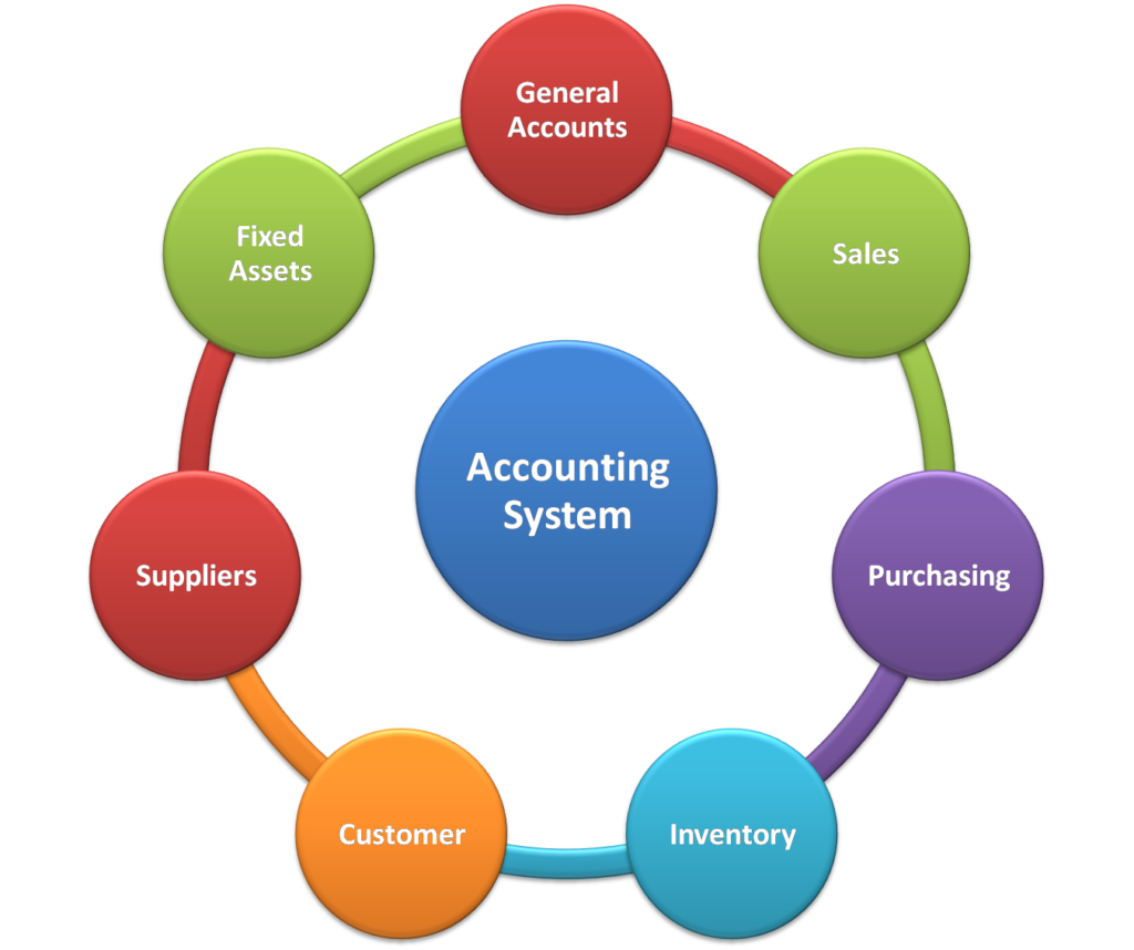 INTEGRATED ACCOUNTING SYSTEM