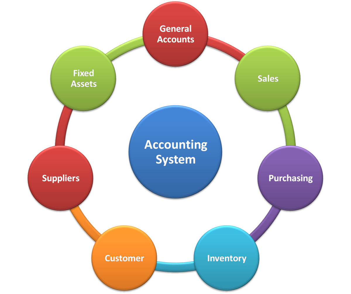 integrated-accounting-system-nabasoft-software-solutions-development